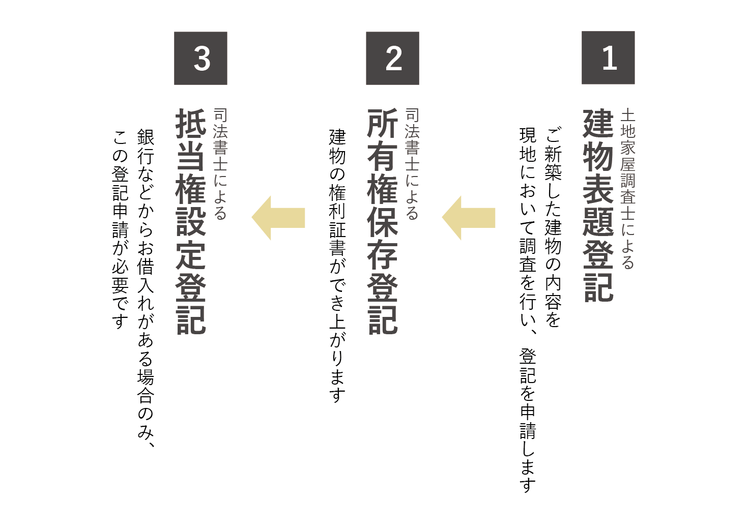 建物を新築したら