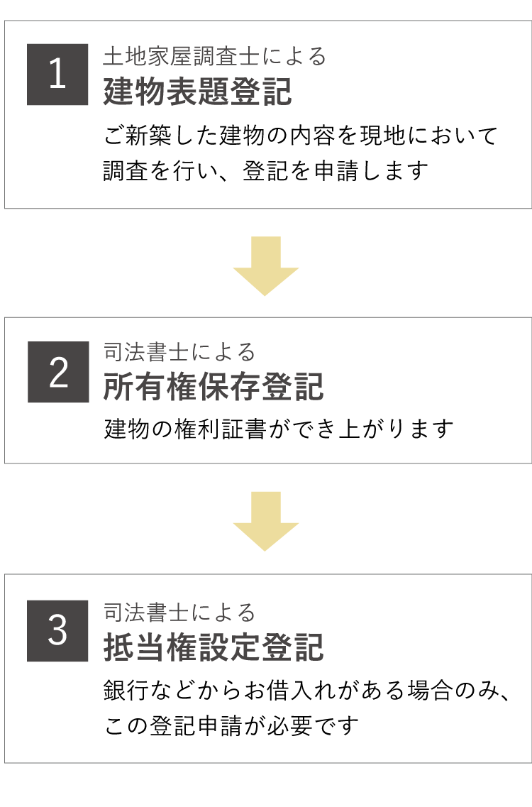 不動産登記の手続 中尾パートナーズ 兵庫 大阪 京都 東京 千葉